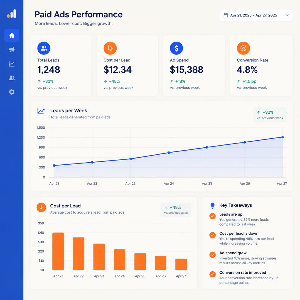 Ads dashboard with leads rising and cost per lead falling